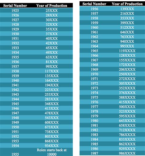 rolex models timeline|rolex serial number year chart.